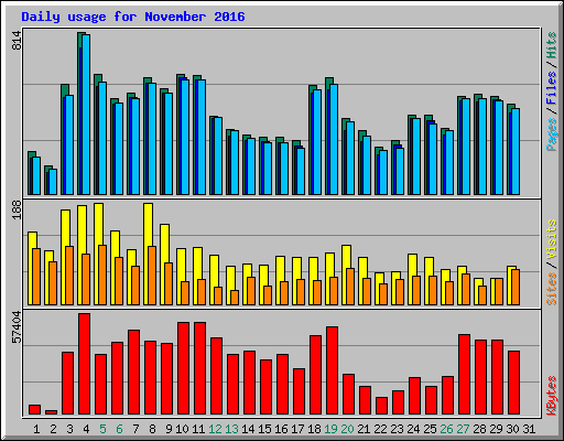Daily usage for November 2016