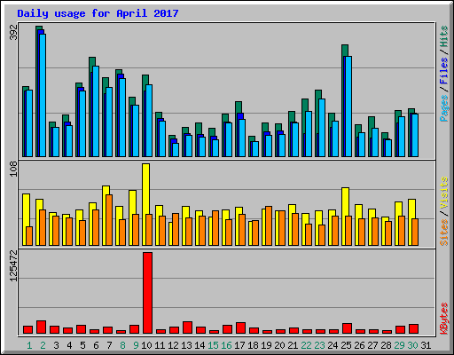 Daily usage for April 2017