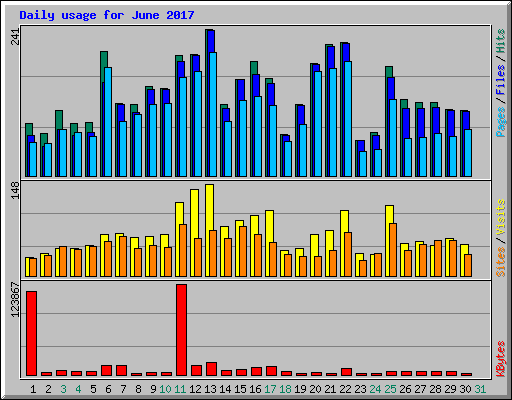 Daily usage for June 2017