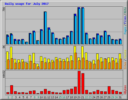 Daily usage for July 2017
