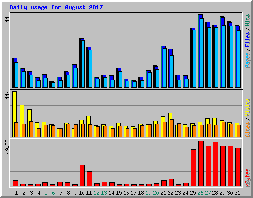 Daily usage for August 2017