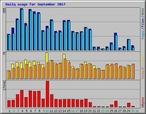 Daily usage for September 2017