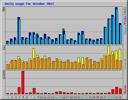 Daily usage for October 2017