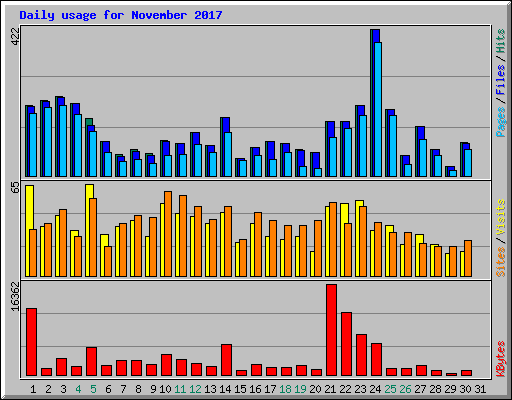 Daily usage for November 2017