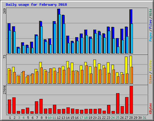 Daily usage for February 2018