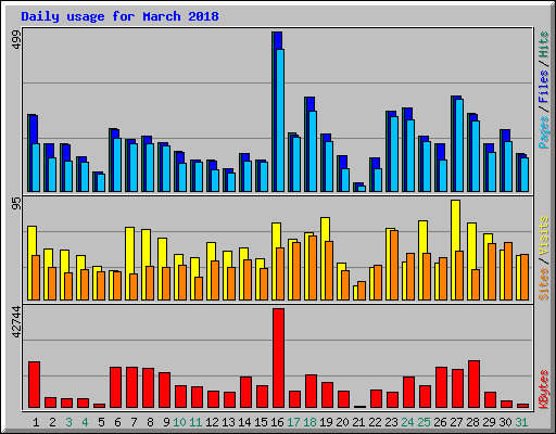 Daily usage for March 2018