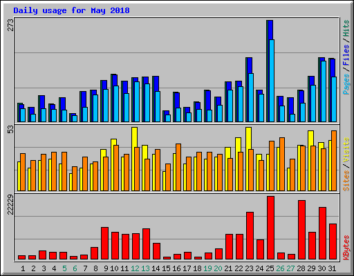 Daily usage for May 2018