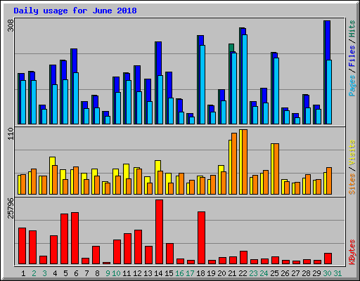 Daily usage for June 2018