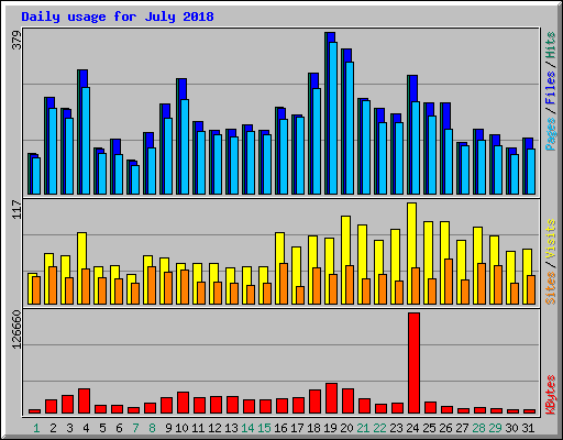 Daily usage for July 2018
