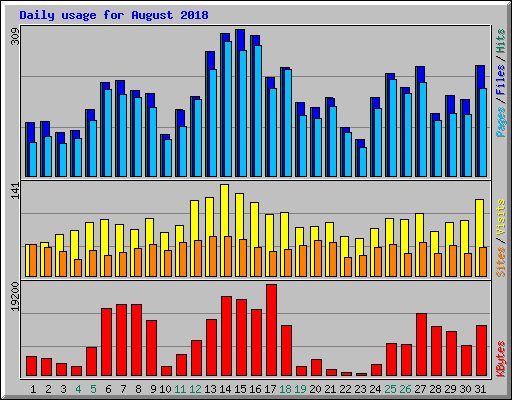 Daily usage for August 2018