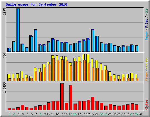 Daily usage for September 2018