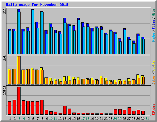 Daily usage for November 2018