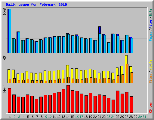 Daily usage for February 2019