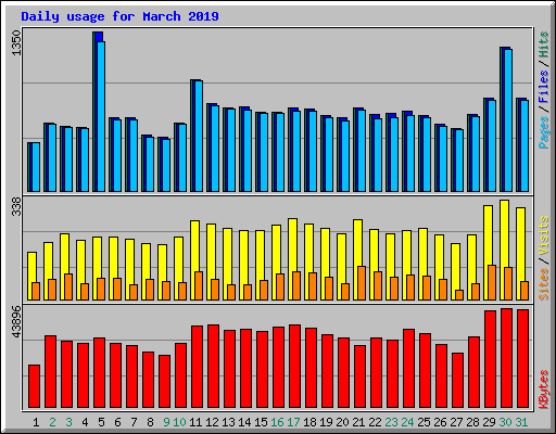 Daily usage for March 2019