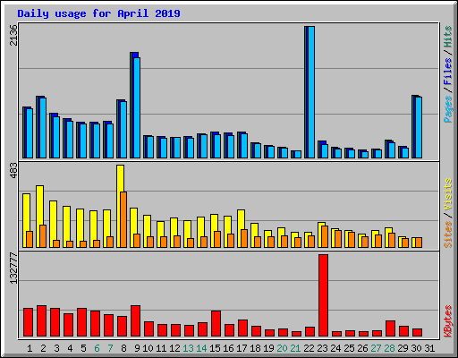 Daily usage for April 2019