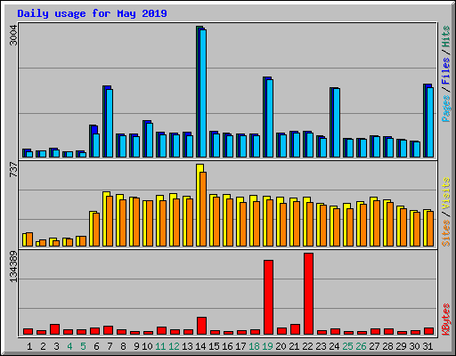 Daily usage for May 2019