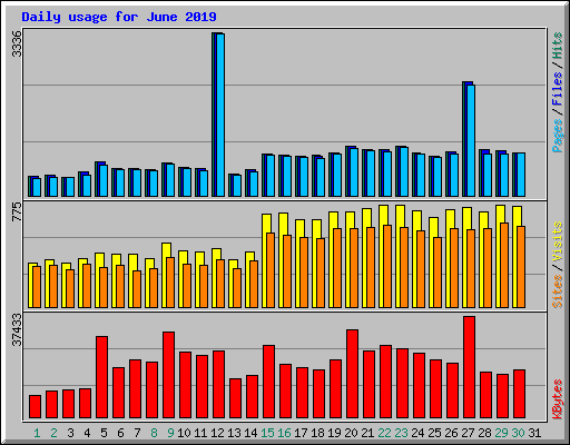 Daily usage for June 2019