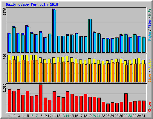 Daily usage for July 2019