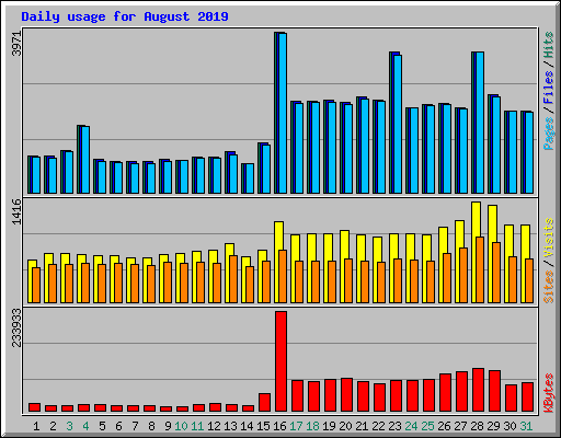 Daily usage for August 2019