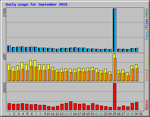 Daily usage for September 2019