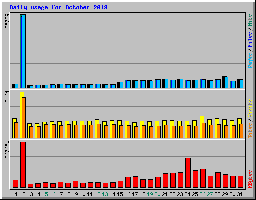 Daily usage for October 2019