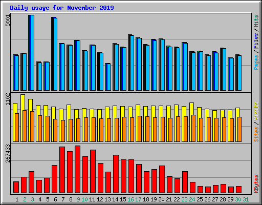 Daily usage for November 2019