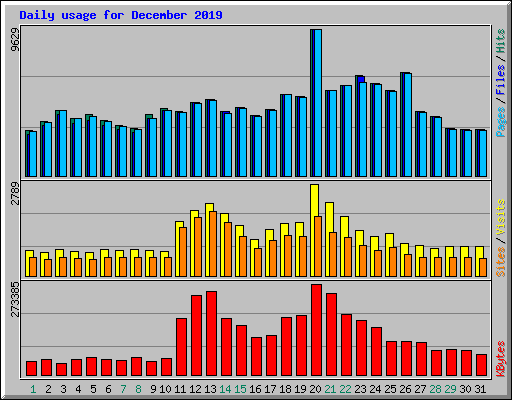 Daily usage for December 2019