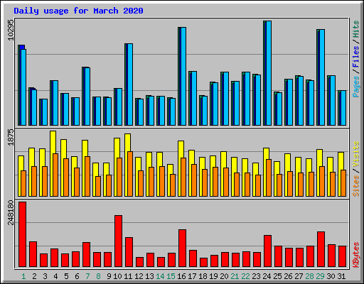 Daily usage for March 2020