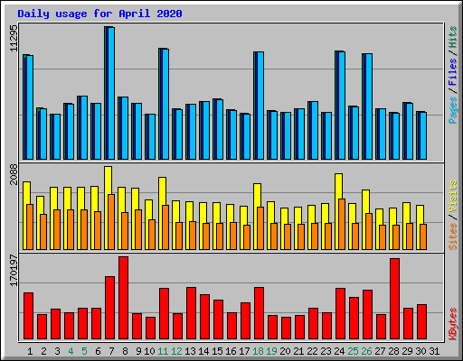 Daily usage for April 2020