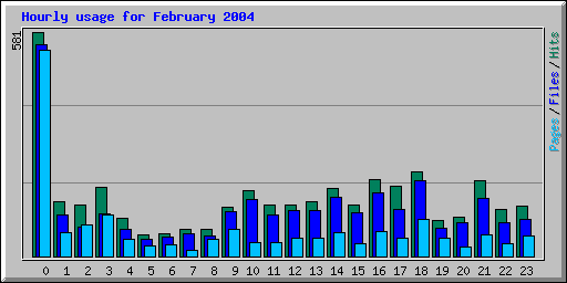 Hourly usage for February 2004