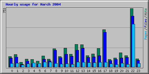 Hourly usage for March 2004