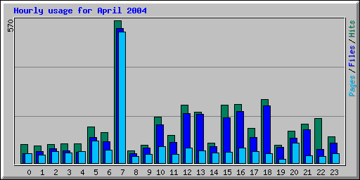 Hourly usage for April 2004