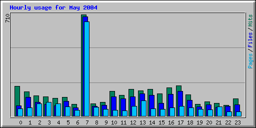 Hourly usage for May 2004