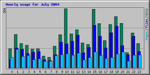 Hourly usage for July 2004
