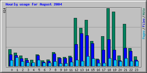 Hourly usage for August 2004