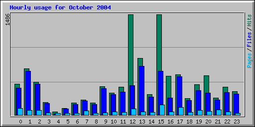 Hourly usage for October 2004