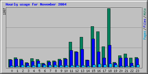 Hourly usage for November 2004