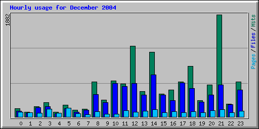 Hourly usage for December 2004
