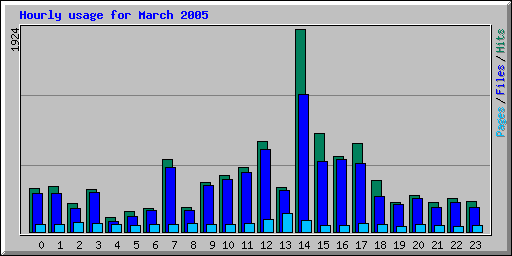 Hourly usage for March 2005