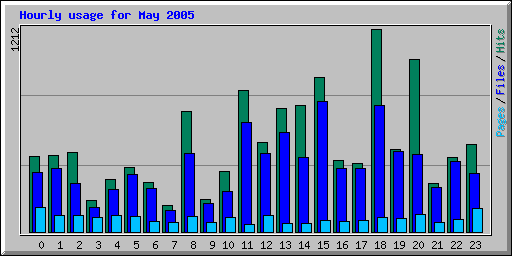 Hourly usage for May 2005