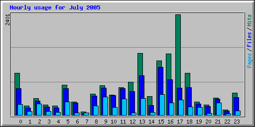 Hourly usage for July 2005