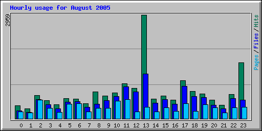 Hourly usage for August 2005