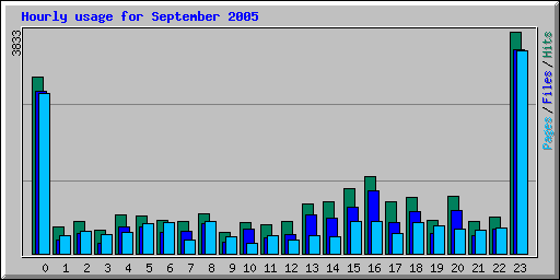 Hourly usage for September 2005