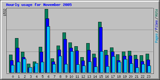 Hourly usage for November 2005