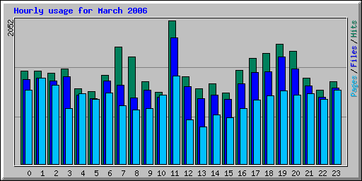 Hourly usage for March 2006