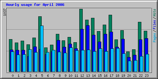 Hourly usage for April 2006