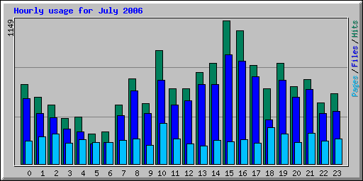 Hourly usage for July 2006