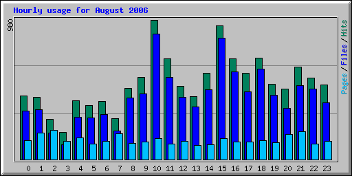 Hourly usage for August 2006