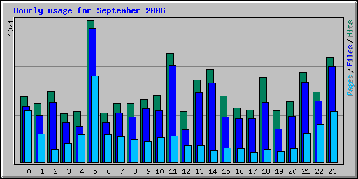 Hourly usage for September 2006