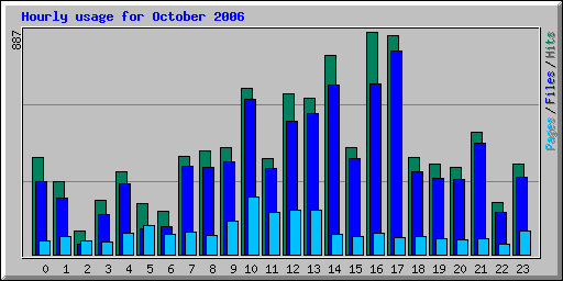 Hourly usage for October 2006